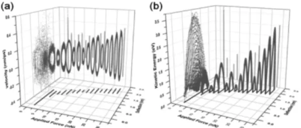 Fig. 9. Molecular dynamics simulation results. (a) Velocity  of resonator center (b) Variation of motion energy