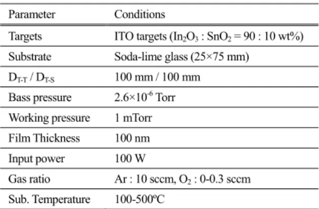 Fig. 1. Schematic diagram of Facing Targets Sputtering  (FTS) system [5-6] and discharge plasma photo  image