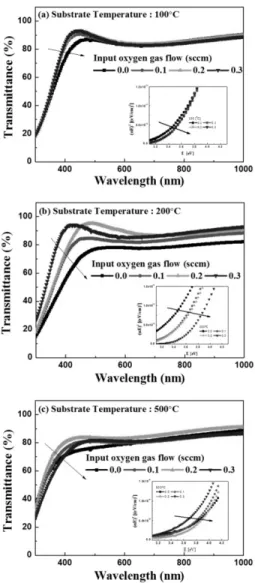 Fig. 2. Resistivity, mobility, and carrier concentration of as- as-prepared ITO films