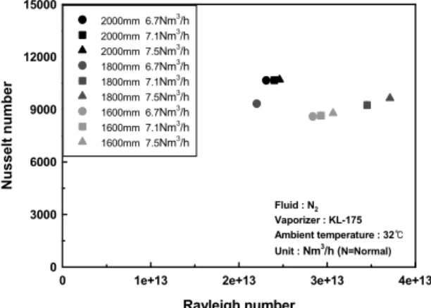 Fig. 5. Nusselt number as a function of Ra number for KL- KL-175 evaporator.  Fig. 5는  수치해석을  통해  얻은 KL-175 기화기의  외측  열전달계수를   이용하여  구한 Nu 수를  나타낸다
