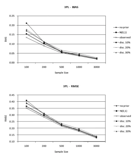Table  3  presents  the  average  BIAS-T,  RMSE-T,  and  the  number  of  discrepant  score  equivalents  of  IRT  true-score  equating  with  reference  to  the  ‘true'  equating  relationship