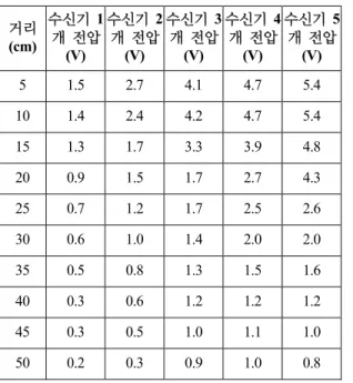 Table 3. The 2W amplifier measurement for 5.8GHz  microwave  거리 (cm) 수신기  1개  전압 (V)  수신기  2개  전압(V)  수신기  3개  전압(V)  수신기  4개  전압(V)  수신기  5개  전압(V)  5  1.84  3.20  5.10  6.74 8.22  10  1.68  3.08  4.72  5.54 7.42  15  1.44  2.48  4.37  5.62 5.58  20  1.42
