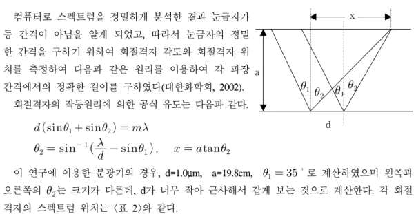 [그림  7]  위에서부터  공  CD  판용  눈금자,  회절격자  판용  눈금자,  공  DVD  판용 눈금자d  ax나.  정밀한 눈금자 만들기컴퓨터로  스펙트럼을  정밀하게  분석한  결과  눈금자가 등  간격이  아님을  알게  되었고,  따라서  눈금자의  정밀한  간격을  구하기  위하여  회절격자  각도와  회절격자  위치를  측정하여  다음과  같은  원리를  이용하여  각  파장 간격에서의  정확한  길이를  구하였다(대한