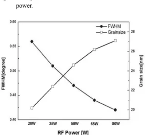 Fig. 1. XRD patterns of AZO thin films with various RF  power. 
