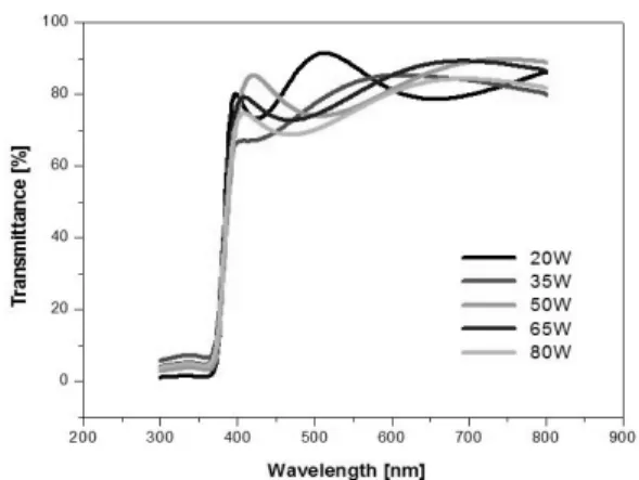 Fig. 3. FE-SEM images of AZO thin films with various RF  power. (a) 20W, (b) 35W, (c) 50W, (d) 65W, (d) 80W