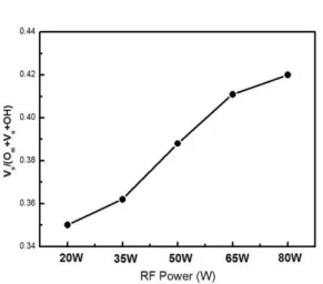 Fig. 6. Oxygen Vacancy( ) of AZO thin films with various  RF power. 