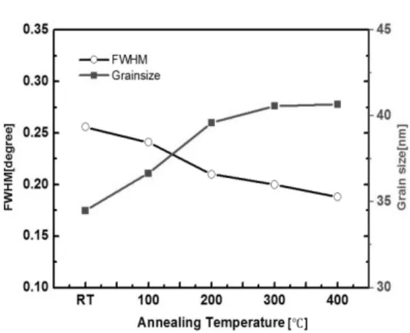 Fig. 1. XRD patterns of ITO/GZO double layered films with  various Annealing temperature