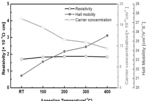 Fig. 5. Resistivties, Carrier concentration, Hall mobility of  ITO/GZO double layered films with various  Annealing temperature