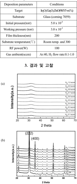 Fig. 1. XRD patterns of IGZO thin films deposited    with various H 2  flow rate at (a) room temperature    (b) 300 o C