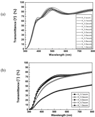 Fig. 4는  수소  가스  유량(H 2   : 0.1~1.0sccm)에  따라  증착된  IGZO  박막의  전기적  특성을  나타내었다. Fig. 4 (a)에  표시 한   비저항은  상온에서  증착된  비정질 IGZO 박막이 300 o C 에서   증착한  결정질 IGZO 박막보다  낮은  값을  보였다