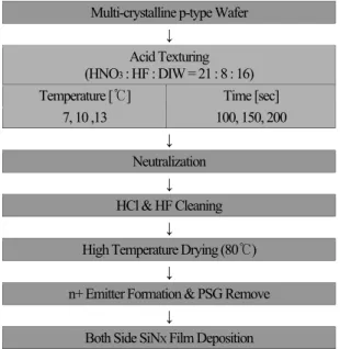 Fig. 1. The experiment sequence for the optimization of the  standard texturing process