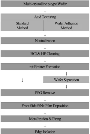Fig. 2. The experiment sequence for the fabrication of the  multi-crystalline silicon solar cell