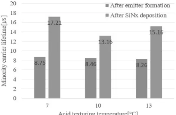 Table 1. The wafer etching rate and the pore size according  to the texturing temperature 