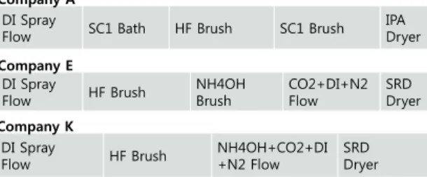 Fig. 1. Multi-stage wet cleaning process of CMP equipment.   