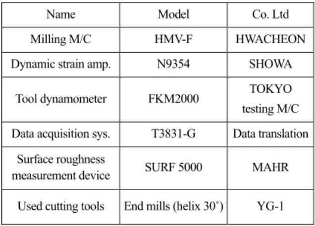 Table 1. Specification of used device 