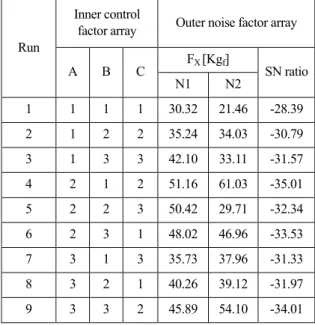 Table 2. Mechanical properties of SM25C  Tensile strength  [N/mm 2 ]  Elongation  [%]  Hardness [HB]  45  이상  27  이상  123∼183 
