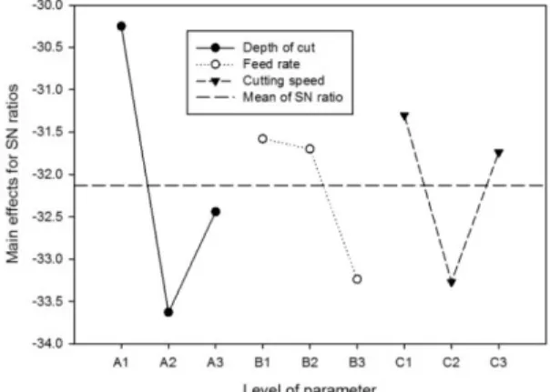 Table 6. ANOVA analysis for cutting force F X  for high  speed steel tool 