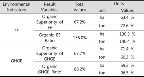 Table  2-23  shows  the  overall  results  of  comparative  studies  on  EE  and  GHGE  between  CFS  and  OFS  by  meta-analysis