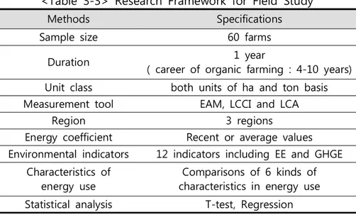 Table  3-3  represents  the  research  framework  for  field  study  of  soybean  production  systems  in  Korea.
