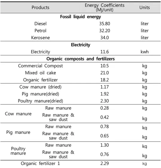 Table  3-13  shows  a  set  of  energy  coefficients  selected  for  this  study  for  all  kinds  of  inputs  used  in  soybean  production