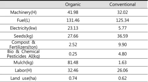 Table  3-18  especially  indicates  that  while  fertilizers  and  pesticides  required  much  more  in  conventional  farms  than  in  organic  farms  based  on  per  unit  production,  electricity  and  mulching  film  is  required  much  more  in  organ