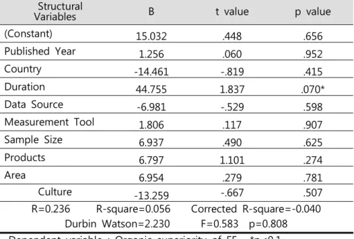 Table  2-12  shows  the  frequency  of  positive  results  in  organic  superiority  of  EE  within  groups  of  structural  variables