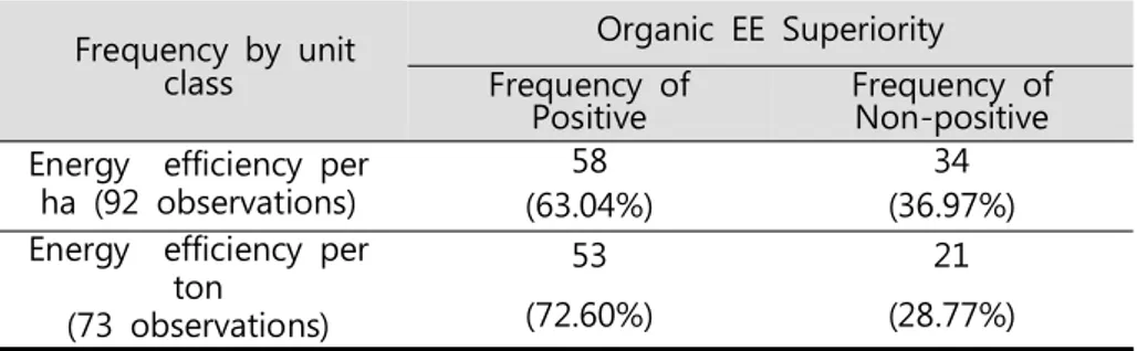 Table  2-15  shows  that  even  though  the  organic  EE  ratio  per  ton  is  exceptionally  higher  than  that  of  per  ha,  it  should  be  noted  that  around  10%  discrepancy  of  mean  value  indicates  statistically  that  there  is  no  significa