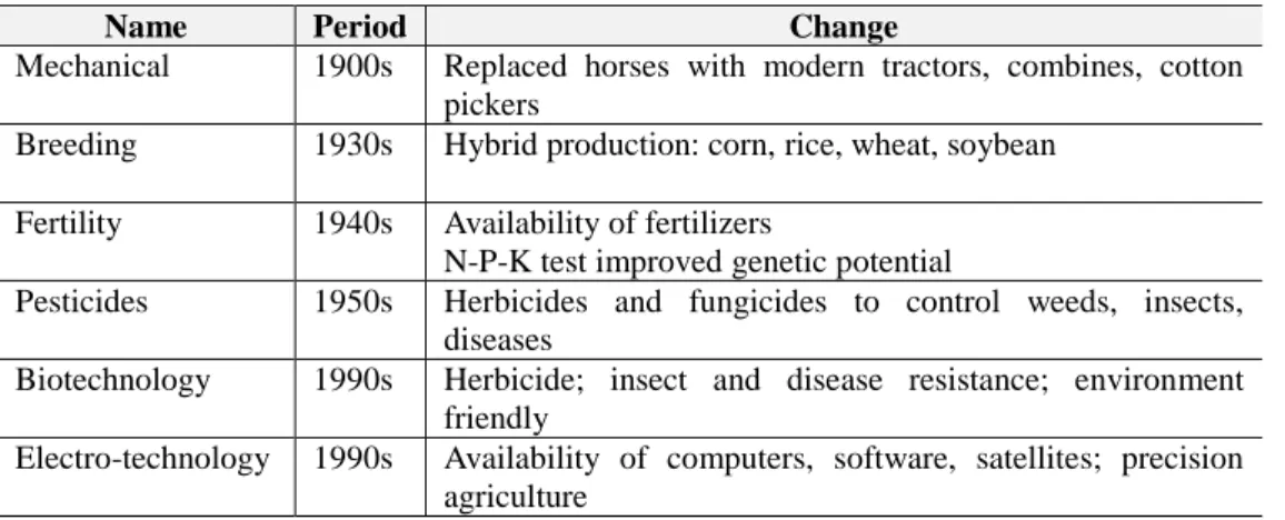 Table 2-1 Crop Production Revolutions for the U.S. during the Twentieth Century 