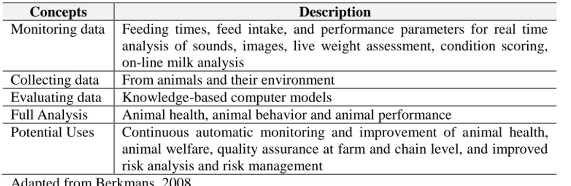 Table 2-3 Functions Achieved by Precision Livestock Farming