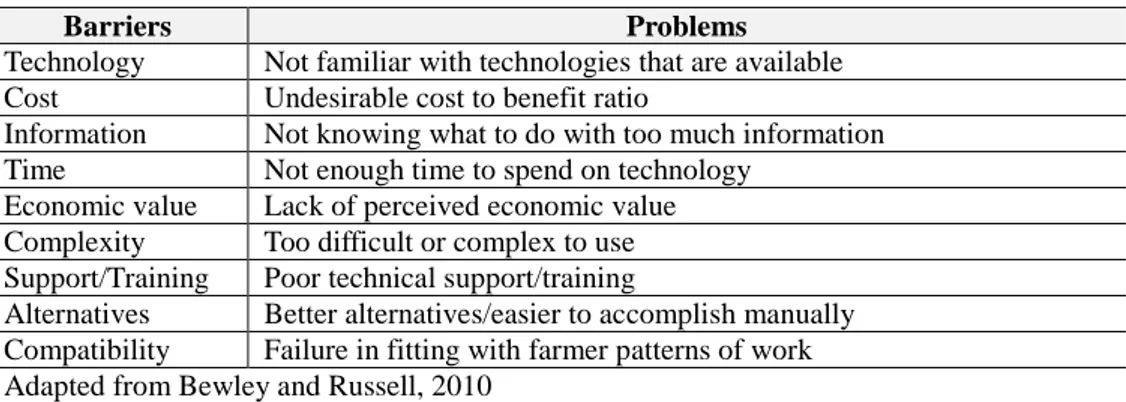 Table 2-4 Factors for the Slow Adoption of Precision Livestock Farming Technology 