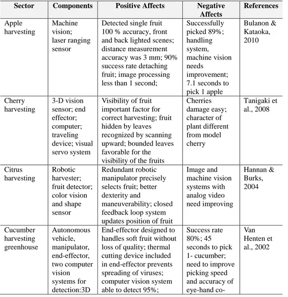 Table 2-6 Agriculture and Livestock Automated Technology 