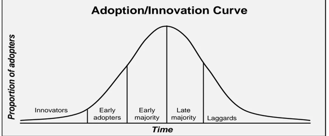 Figure 3-1 Adoption Innovation Curve    Source: Rogers, 1995 