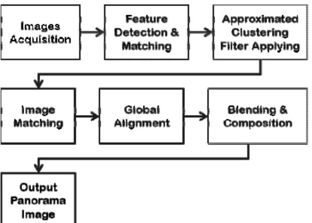 Fig. 1. General approach of the common image stitching  method [8]. 