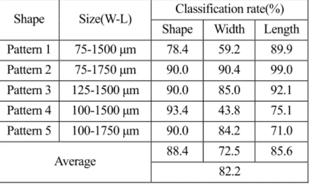 Fig. 2. A Classification design by neural network 