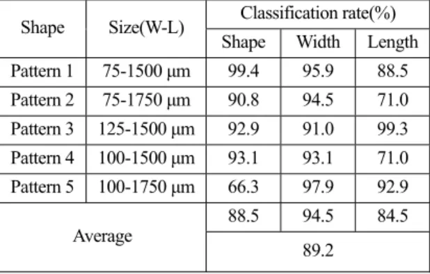 Table 6. The Classification rates between target and output  Shape  Size(W-L)  Classification rate(%) 