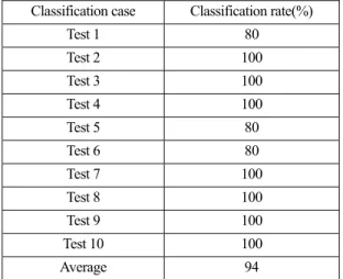 Fig. 4. Performance evaluation for classification results. 