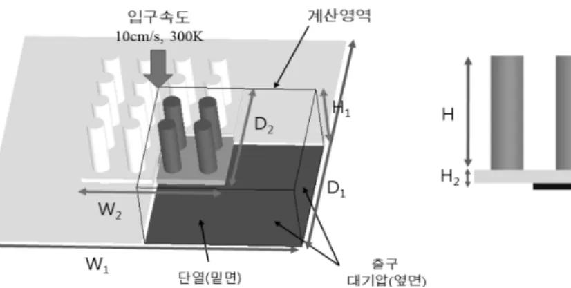 Table 2. Standard of computational domain 