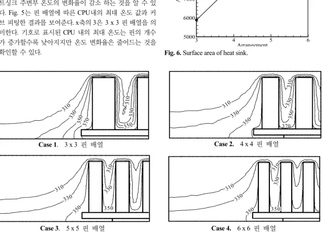 Fig. 4. Temperature distributions on symmetric section 