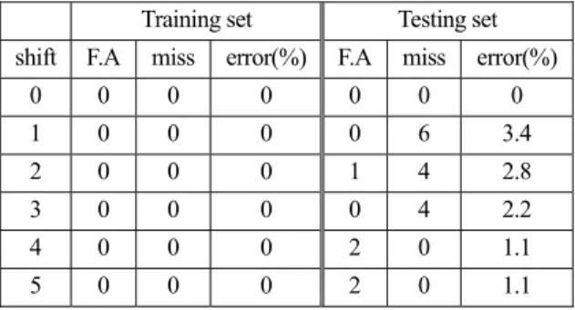 Table 1. Experimental results of MLP for Dicing set  Training set  Testing set  shift F.A miss error(%) F.A miss error(%) 