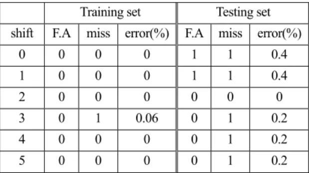 Table 3. Experimental results of CNN for Dicing set  Training set  Testing set  shift F.A miss error(%) F.A miss error(%)