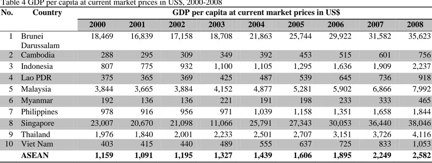 Table 4 GDP per capita at current market prices in US$, 2000-2008 