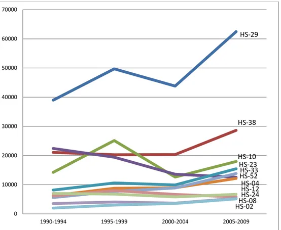 Figure  2  Trend  of  ASEAN  agriculture  and  non-agriculture  import  from  the  world  (million US$) 