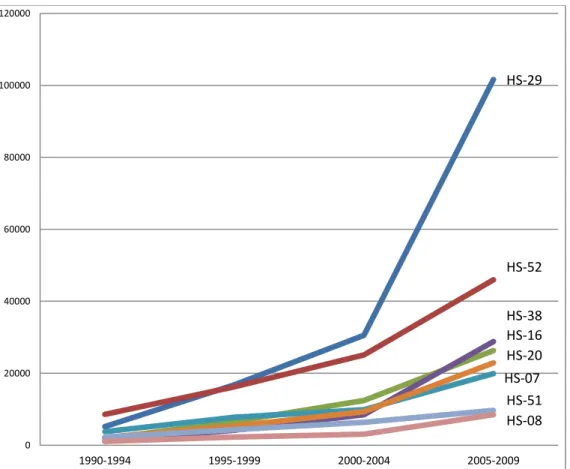 Figure 8 Trend of China agriculture and non-agriculture export values to world  (million US$) 