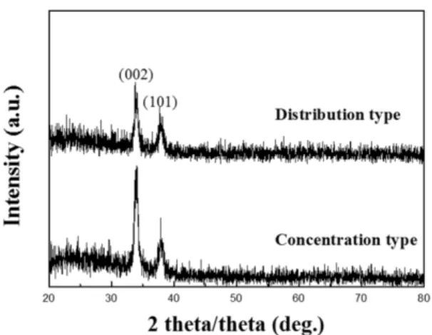 Fig. 5. XRD patterns of AZO thin films deposited at the (a)  concentration type and (b) distribution type