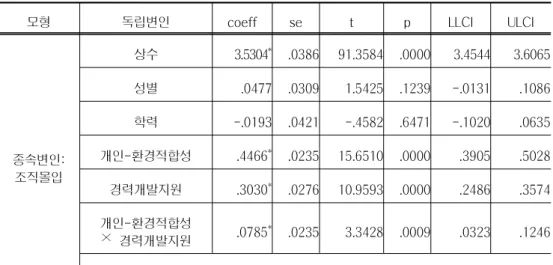 표 경력개발지원에 의한 조건부효과의 계수 및 유의도