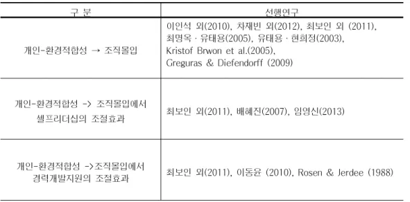 표 선행연구 종합
