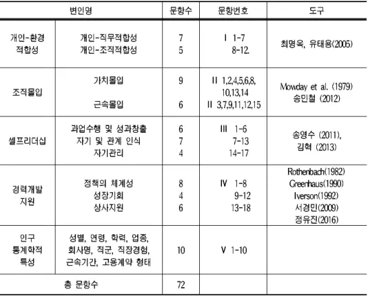 표 조사도구의 구성<Ⅲ-4> 측정도구를 선정하기 위해 먼저 문헌연구를 통해 각 변인별 조사도구를 선정 하였다 조사도구는 대기업에 년 이상 근무한 박사학위 소지자 명 박사수료.32 , 자 명 대기업 신입사원 명이 국내 연구자들이 번안한 설문지와 그 원문에 대2 ,2 해 측정에 적합한지 신입사원의 상황에 적합한지 내용이해와 응답하는데 어려,, 움이 없는지를 검토하였다