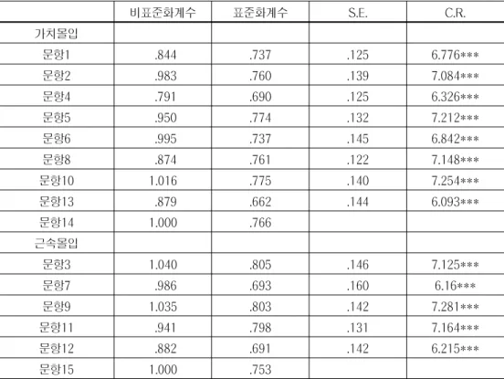 표 조직몰입 측정도구에 구인타당도 분석 확인적 요인분석 결과 예비 조사<Ⅲ-9>()( ) 　 비표준화계수 표준화계수 S.E. C.R. 가치몰입 　 　 　 　 문항1 .844 .737 .125 6.776*** 문항2 .983 .760 .139 7.084*** 문항4 .791 .690 .125 6.326*** 문항5 .950 .774 .132 7.212*** 문항6 .995 .737 .145 6.842*** 문항8 .874 .761 .122 7.1