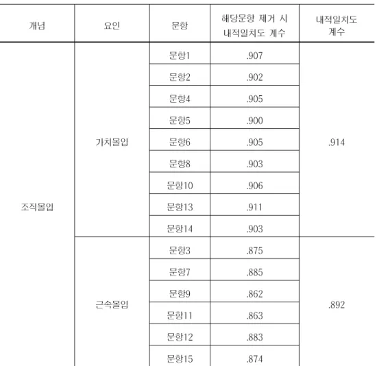 표 조직몰입 측정도구에 대한 신뢰도 분석 결과 예비조사<Ⅲ-10>( ) 개념 요인 문항 해당문항 제거 시 내적일치도 계수 내적일치도계수 조직몰입 가치몰입 문항1 .907 .914문항2.902문항4.905문항5.900문항6.905문항8.903문항10.906문항13.911 문항14 .903 근속몰입 문항3 .875 .892문항7.885문항9.862 문항11 .863 문항12 .883 문항15 .874 본 조사 실시결과 조직몰입 측정도구에 대한 확인