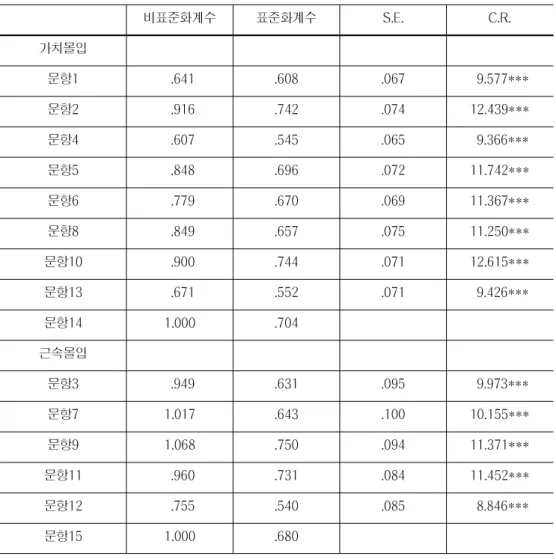 표 조직몰입 측정도구에 구인타당도 분석 확인적 요인분석 결과 본 조사<Ⅲ-11>()( ) 　 비표준화계수 표준화계수 S.E. C.R. 가치몰입 　 　 　 　 문항1 .641 .608 .067 9.577*** 문항2 .916 .742 .074 12.439*** 문항4 .607 .545 .065 9.366*** 문항5 .848 .696 .072 11.742*** 문항6 .779 .670 .069 11.367*** 문항8 .849 .657 .075 